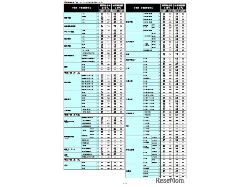 2026年 中学入試結果偏差値一覧（合格率80%・50%）