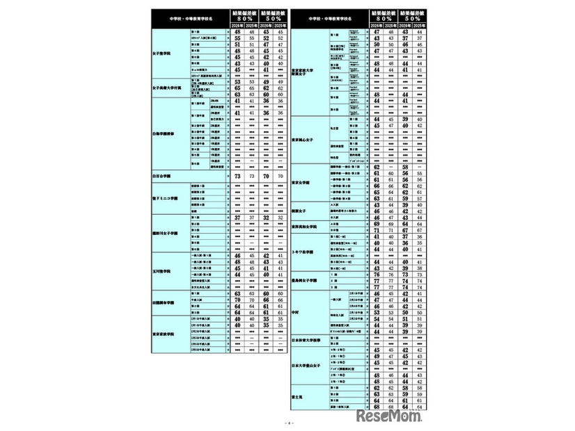 2026年 中学入試結果偏差値一覧（合格率80%・50%）