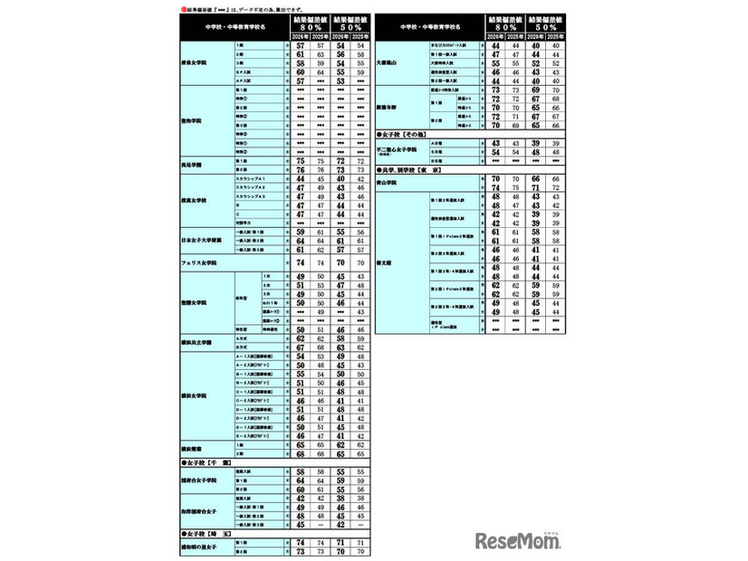2026年 中学入試結果偏差値一覧（合格率80%・50%）
