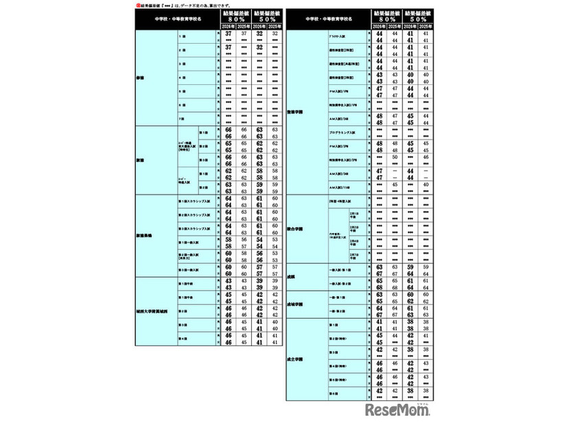 2026年 中学入試結果偏差値一覧（合格率80%・50%）