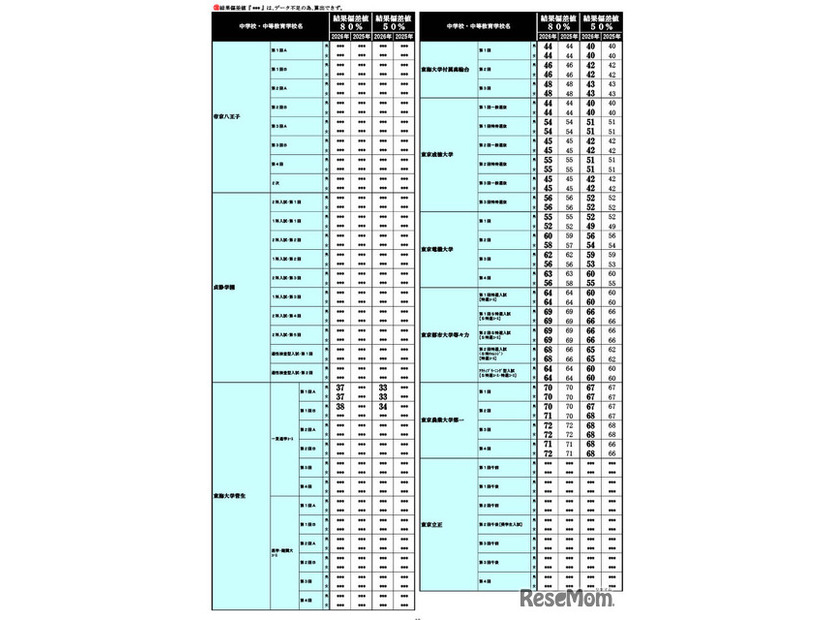 2026年 中学入試結果偏差値一覧（合格率80%・50%）