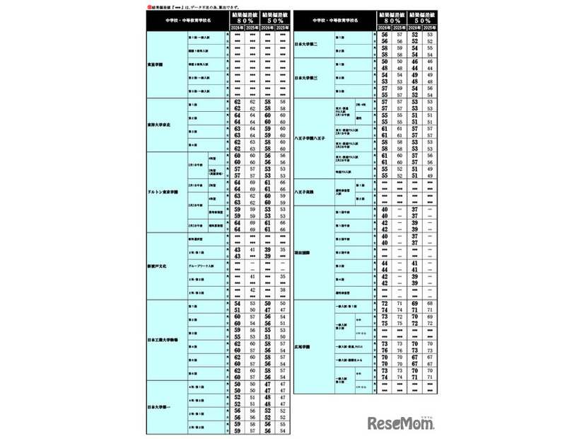 2026年 中学入試結果偏差値一覧（合格率80%・50%）