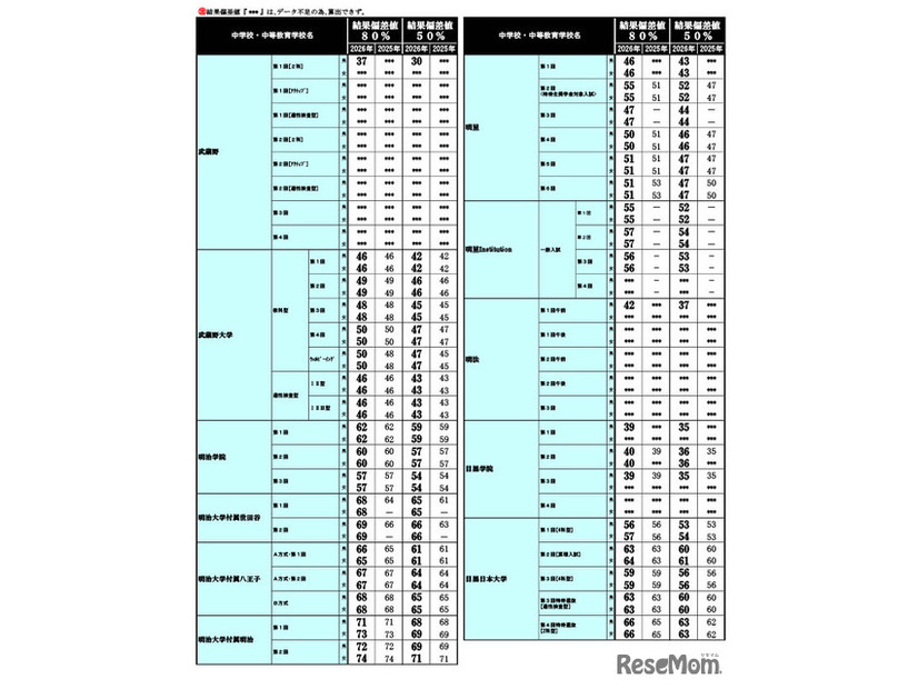 2026年 中学入試結果偏差値一覧（合格率80%・50%）