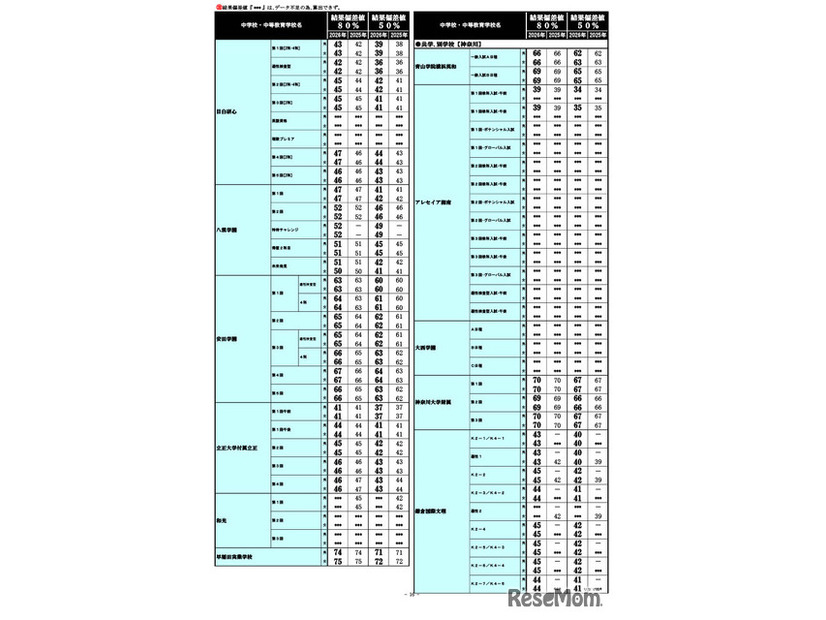 2026年 中学入試結果偏差値一覧（合格率80%・50%）
