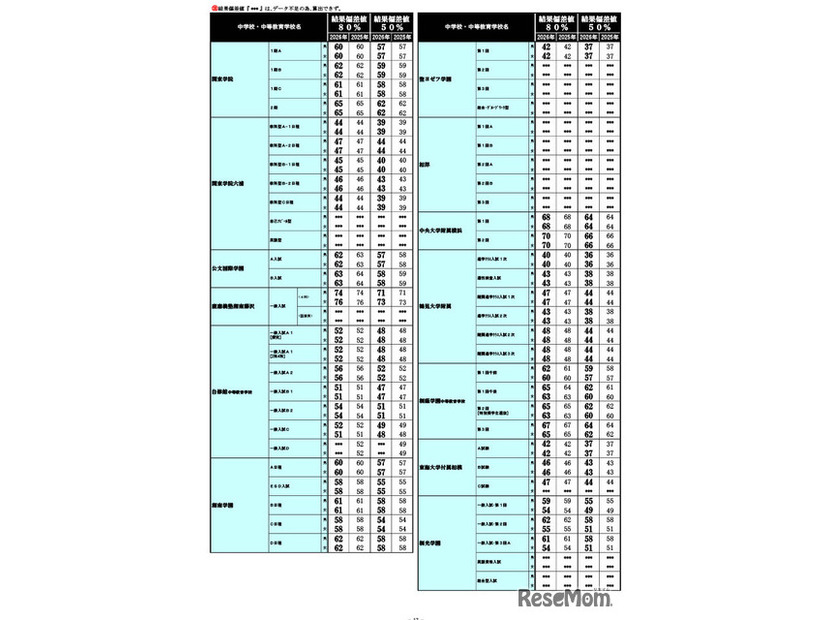 2026年 中学入試結果偏差値一覧（合格率80%・50%）