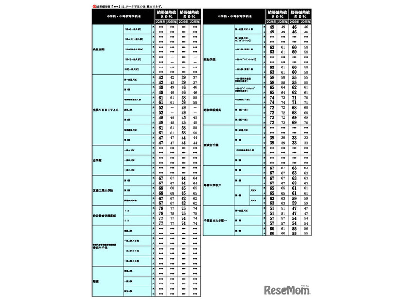 2026年 中学入試結果偏差値一覧（合格率80%・50%）