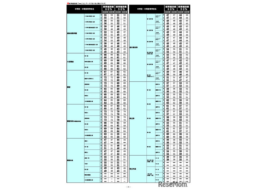 2026年 中学入試結果偏差値一覧（合格率80%・50%）