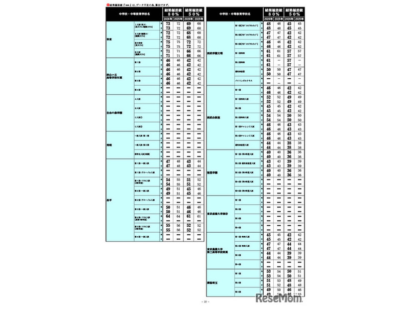 2026年 中学入試結果偏差値一覧（合格率80%・50%）