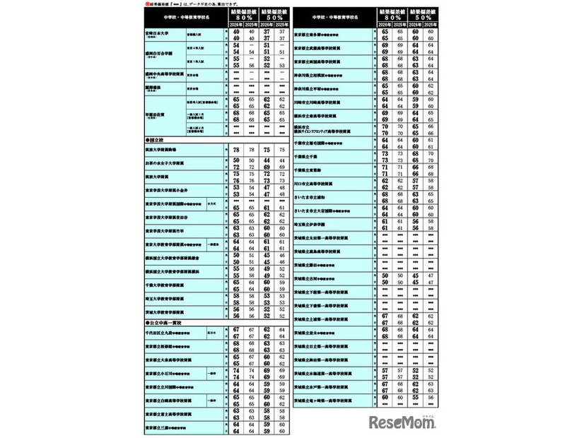2026年 中学入試結果偏差値一覧（合格率80%・50%）