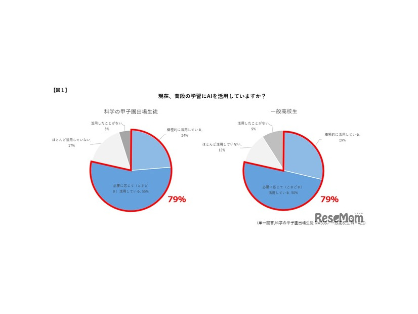 現在、普段の学習にAIを活用しているか