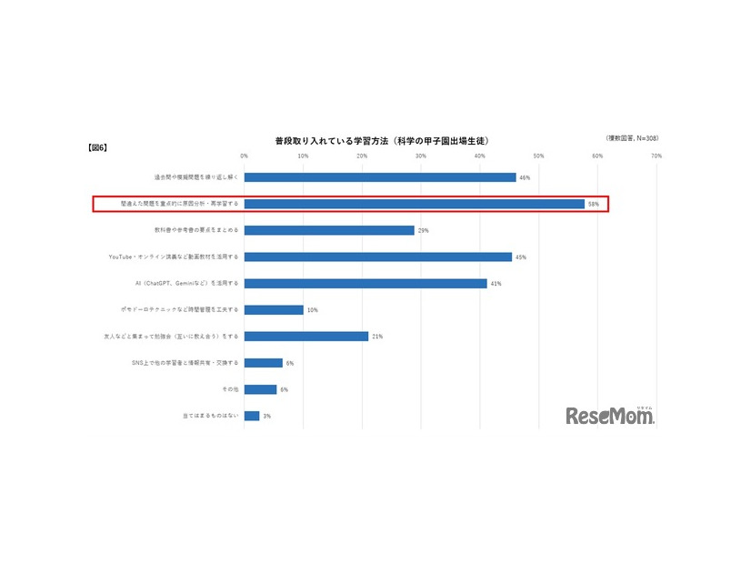普段取り入れている学習方法（科学の甲子園出場生徒）