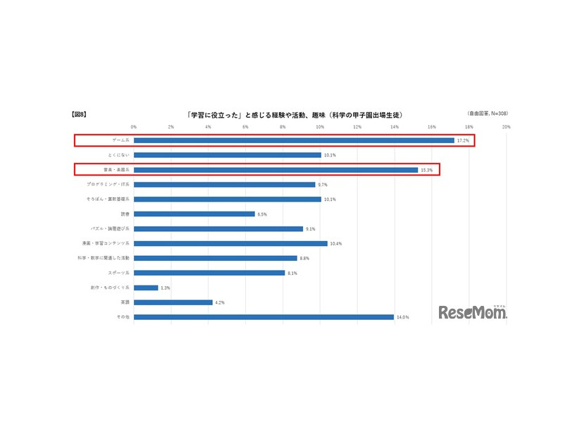 学習が役に立ったと感じる経験や活動、趣味（科学の甲子園出場生徒）