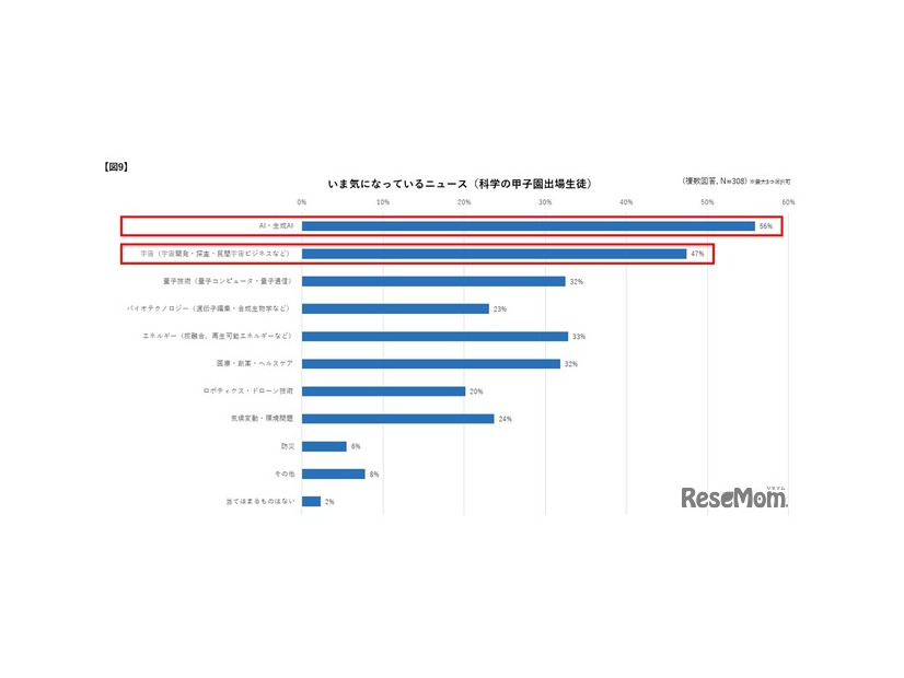 いま気になっているニュース（科学の甲子園出場生徒）