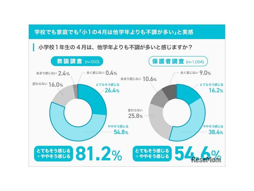 学校でも家庭でも「小1の4月は他学年よりも不調が多い」と実感