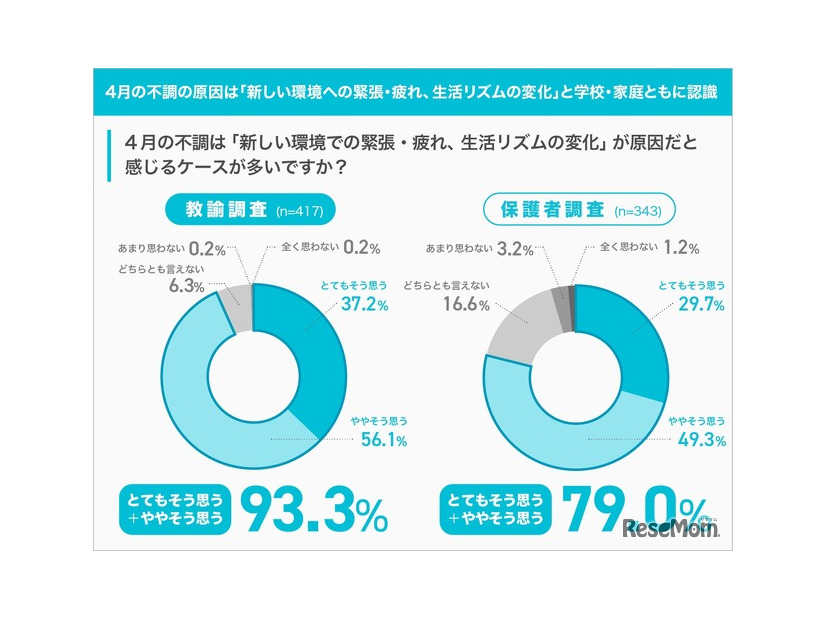 4月の不調の原因は「新しい環境への緊張・疲れ、生活リズムの変化」と学校・家庭ともに認識