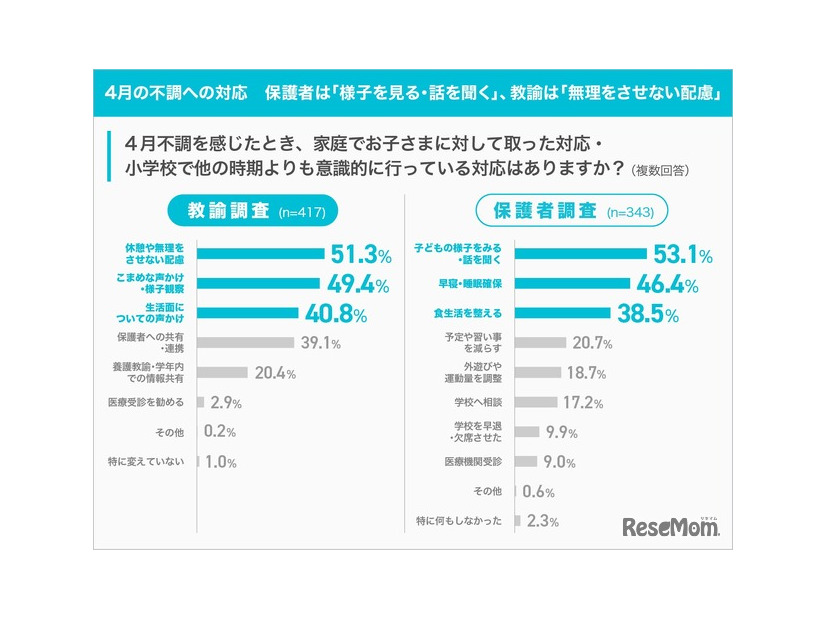 4月の不調への対応 保護者は「様子を見る・話を聞く」、教諭は「無理をさせない配慮」