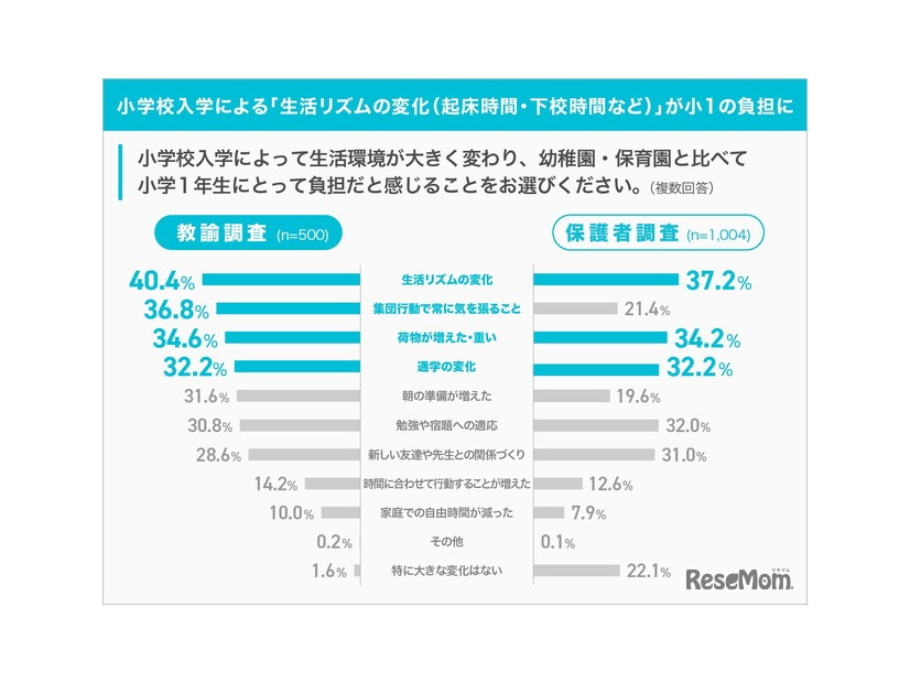 小学校入学による「生活リズムの変化(起床時間・下校時間など)」が小1の負担に