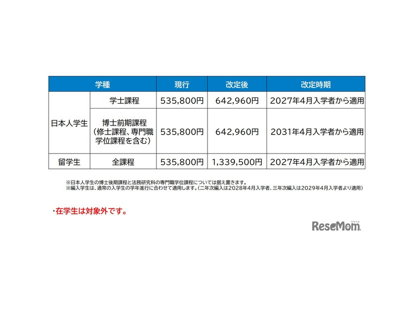 2027年度入学生からの授業料適正化の方針案：改定額・時期（案）
