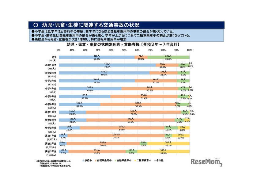 幼児・児童・生徒に関連する交通事故の状況