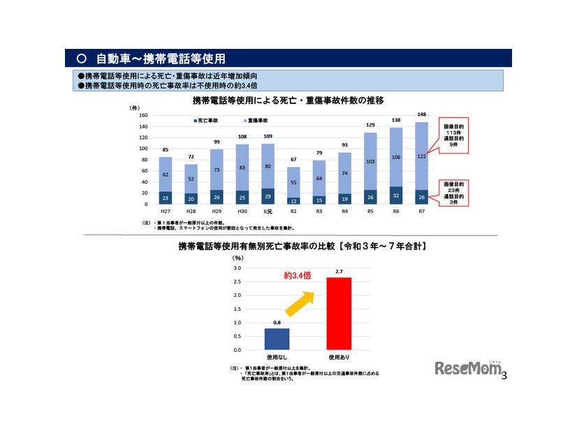 自動車～携帯電話等使用