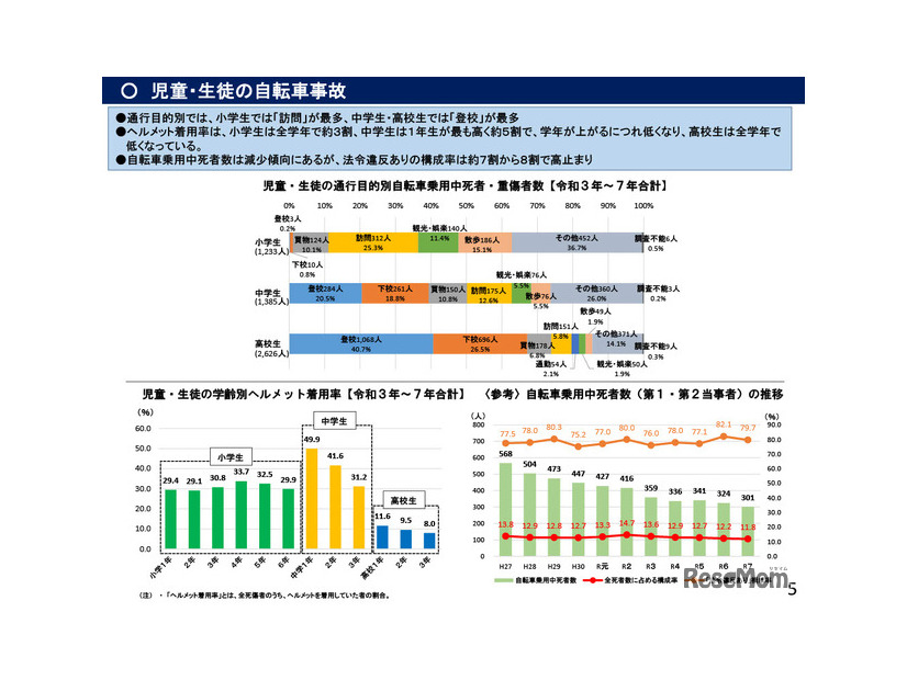 児童・生徒の自転車事故