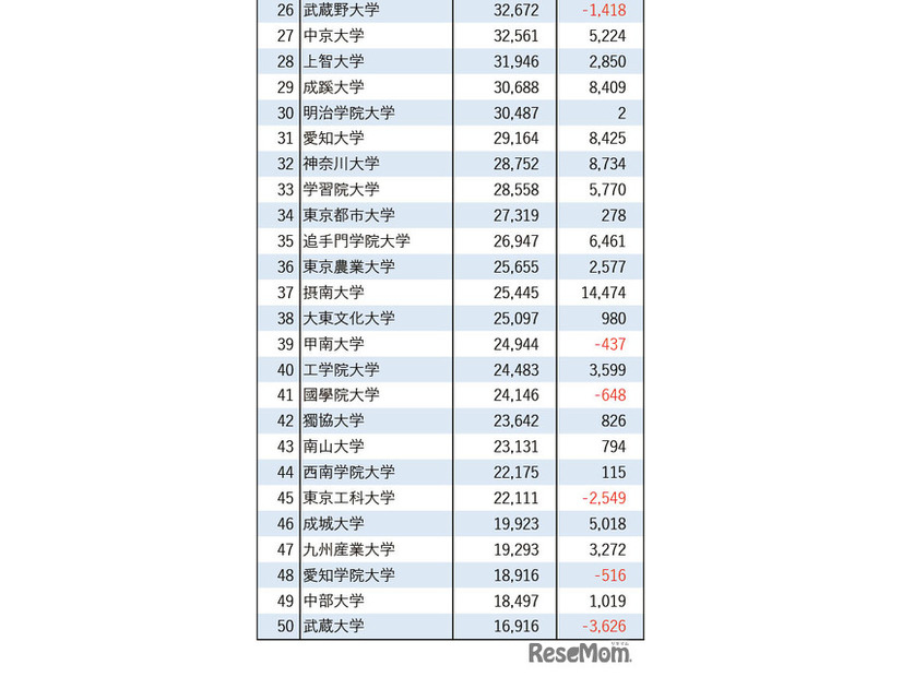 2026年私立大学志願者数ランキング25位～50位