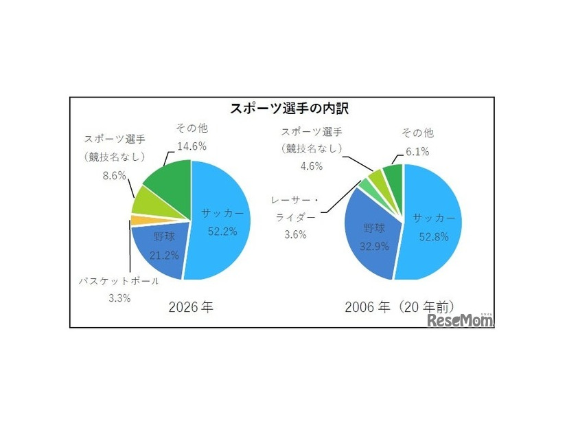 スポーツ選手の内訳