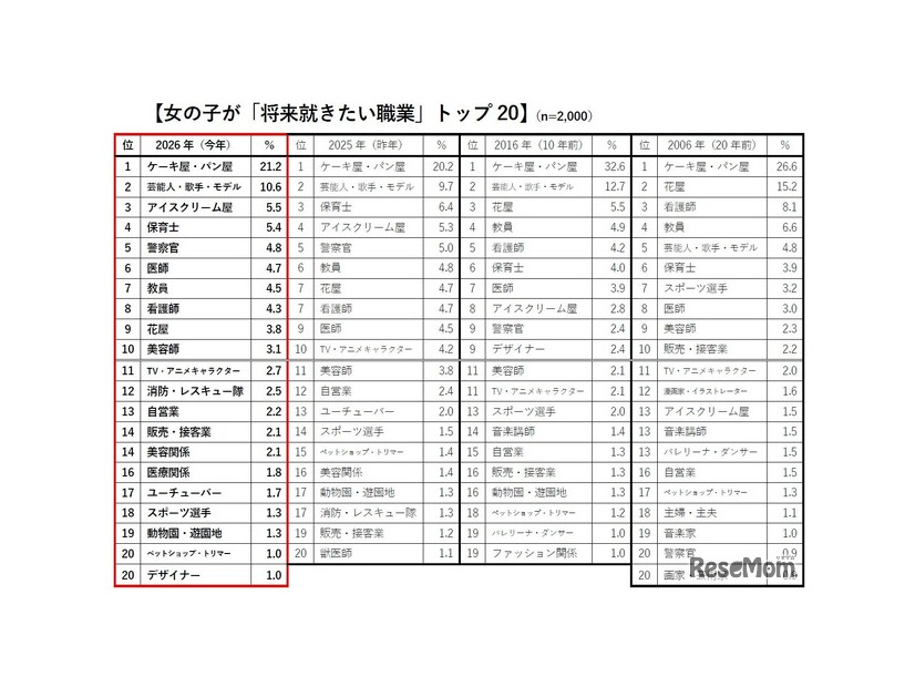 女の子が「将来就きたい職業」トップ20