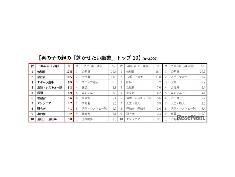 男の子の親の「就かせたい職業」トップ10