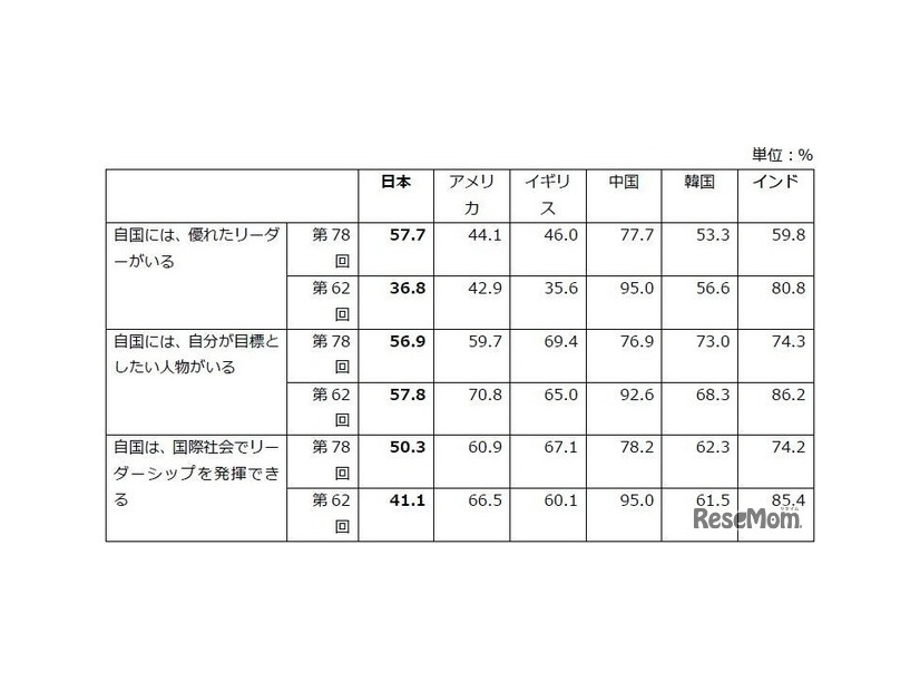 自分の国の将来「同意」＋「どちらかといえば同意」の合計