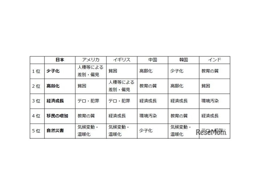 自分の国の重要な課題