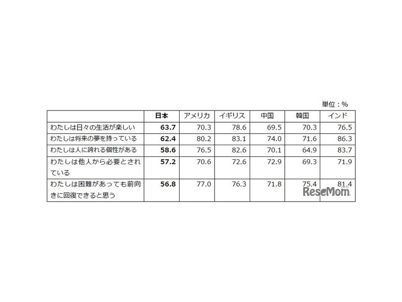 自分自身「同意」＋「どちらかといえば同意」の合計
