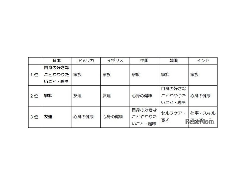人生において大切にしたいと思っていること