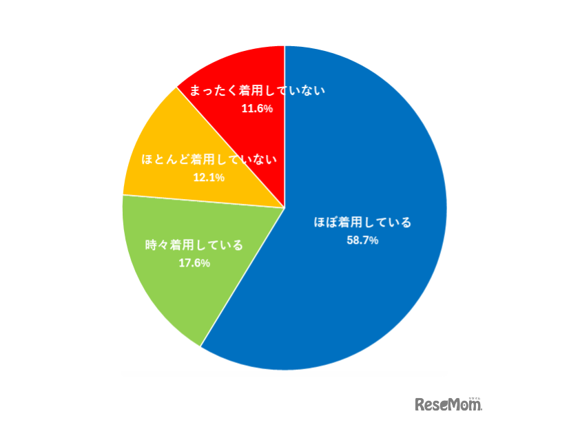 自転車に乗る時、ヘルメットを着用していますか？