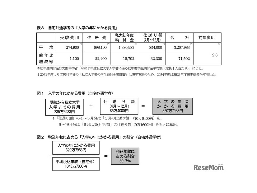 自宅外通学者の「入学の年にかかる費用」など