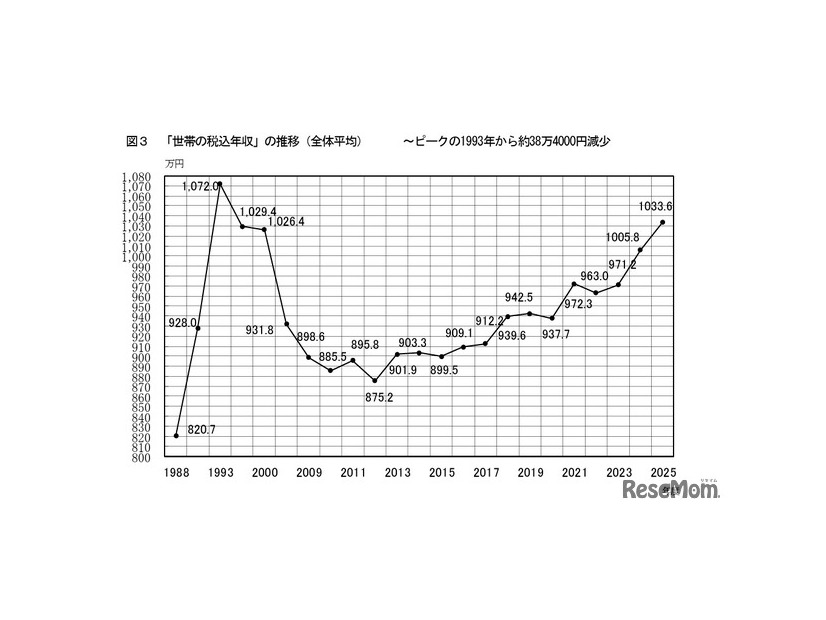 「世帯の税込年収」の推移（全体平均）