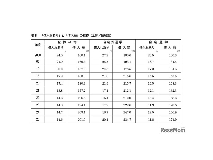 「借入れあり」と「借入額」の推移