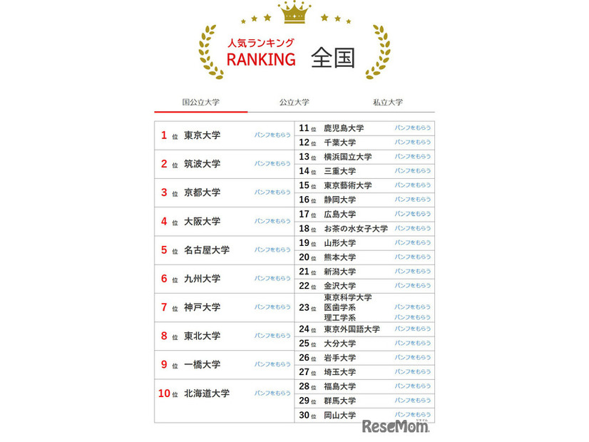 大学人気ランキング全国版（2026年3月31日集計）国立大学