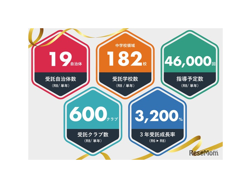 部活動地域展開支援事業の実績