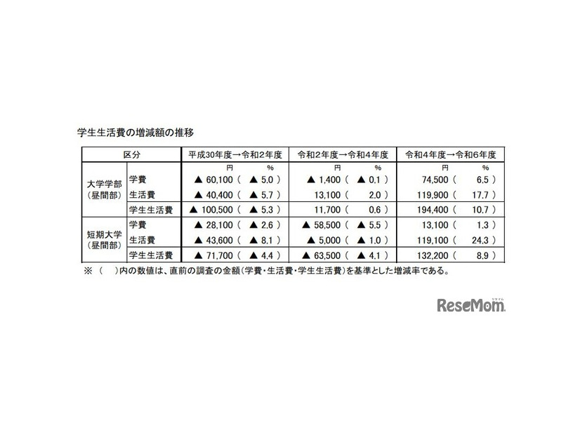 学生生活費の増減額の推移