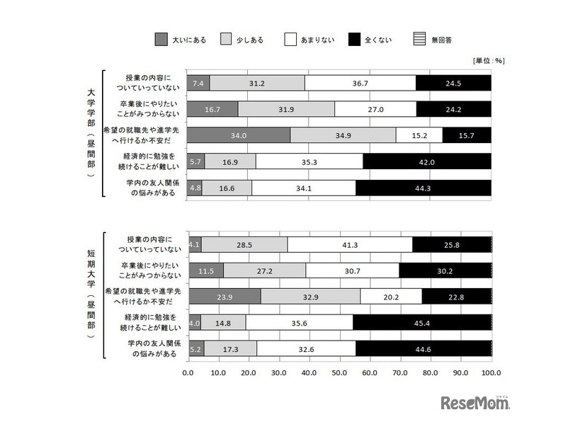 学生の不安や悩み