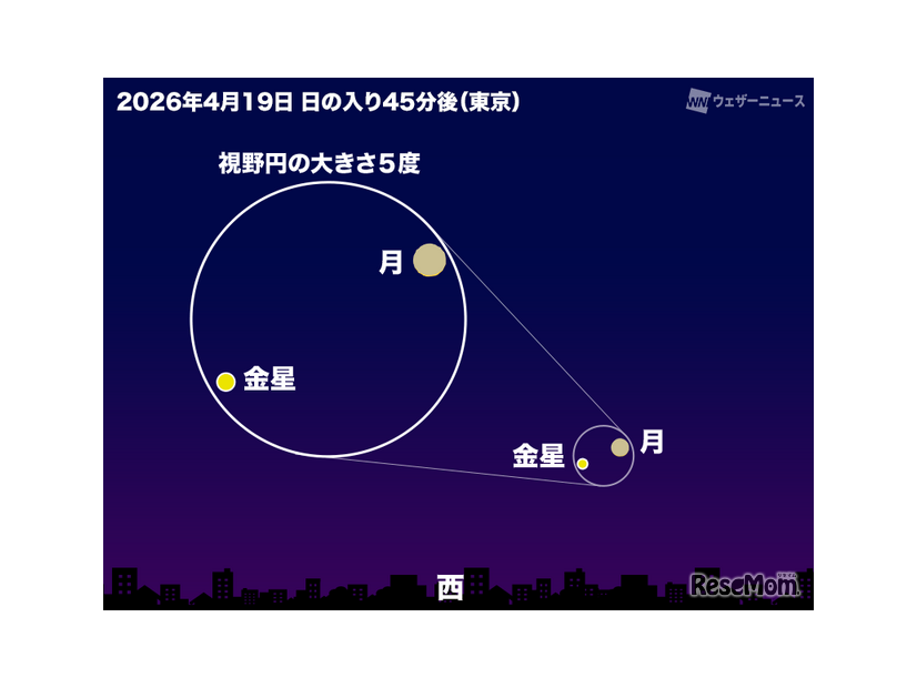 細い月・金星が接近（2026年4月19日 日の入り45分後 東京の空）