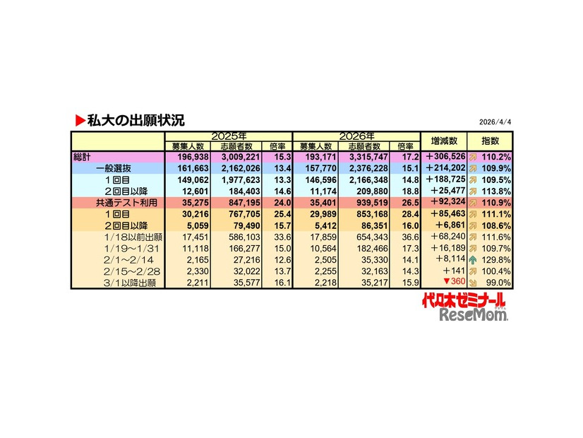 私大の出願状況