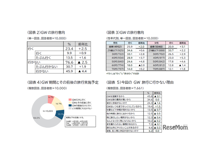 GW旅行意向、実施予定、旅行に行かない理由