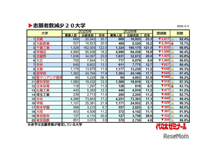 志願者数減少20大学