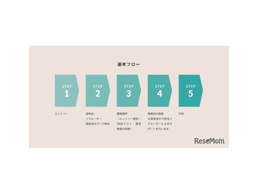 総合職の選考フロー