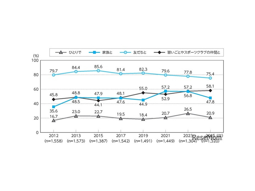 4～11歳の運動・スポーツのおもな実施相手の年次推移