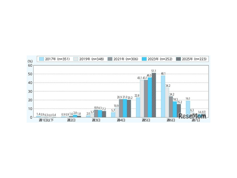 運動部活動の週あたりの活動日数の年次推移（中学校期）