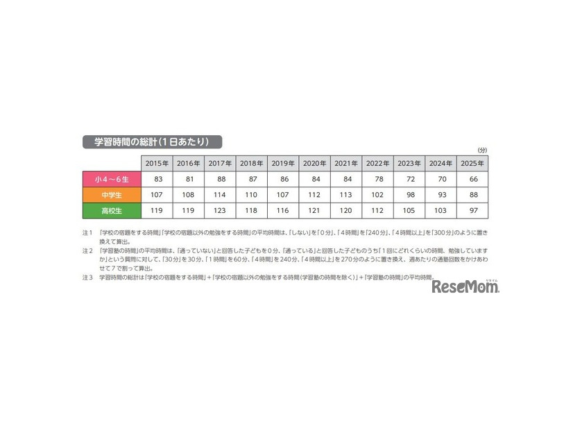 学習時間の総計（1日あたり）