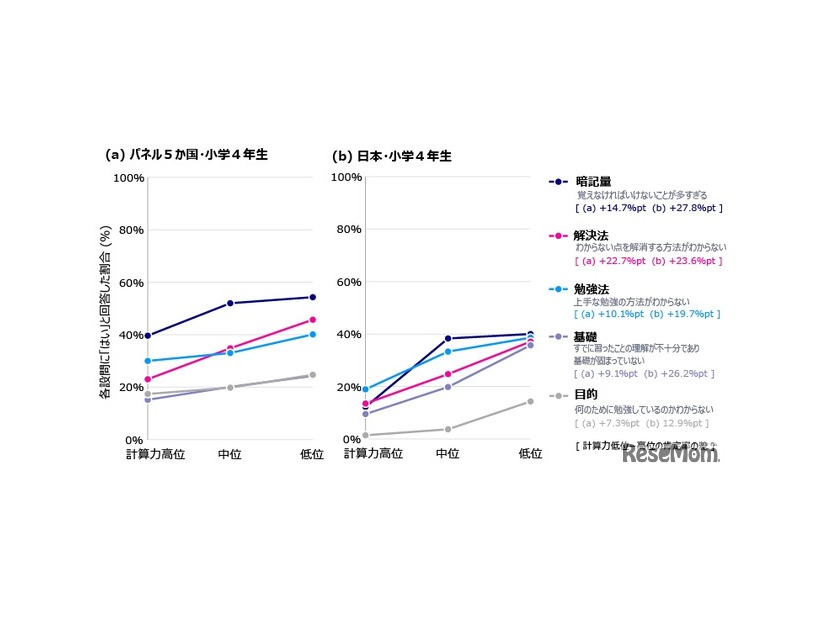 算数の勉強「覚えることが多すぎる」最大の課題…6か国調査